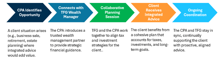 CPA team approach chart
