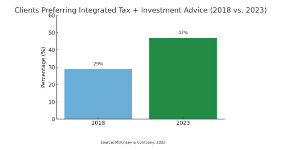Clients-Preferring-Integrated-Tax-Advice-chart